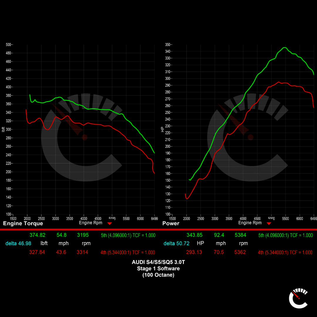 420 HP Stage 1 Software EVO Smooth Power | Audi S4/S5/SQ5