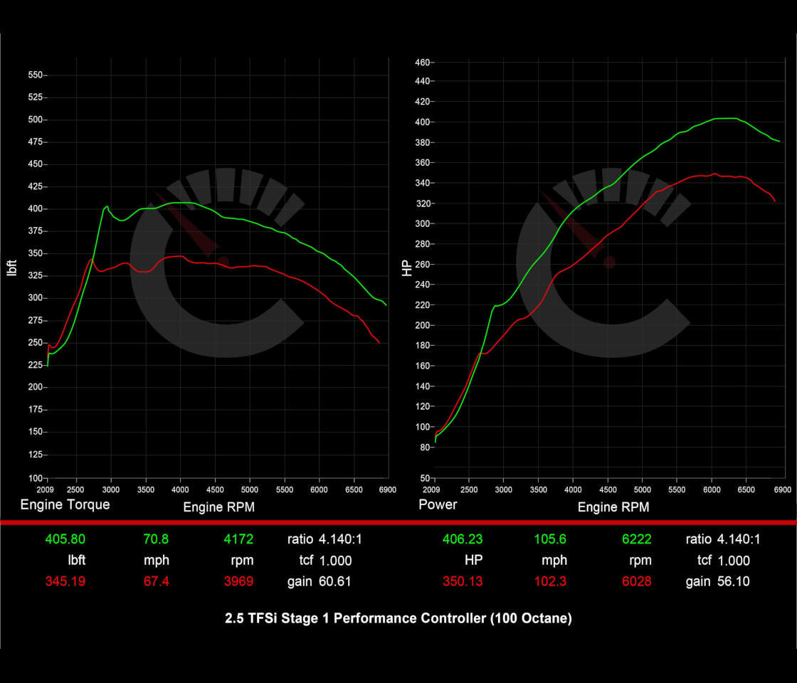406 HP Stage 1 Performance Controller | Audi 8Y RS3