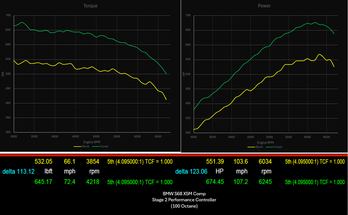 822 HP Stage 2 Performance Controller | BMW X5M/X6M