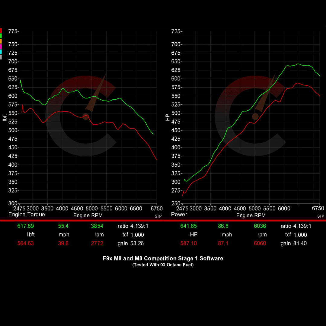 Stage 1 Software | BMW M8