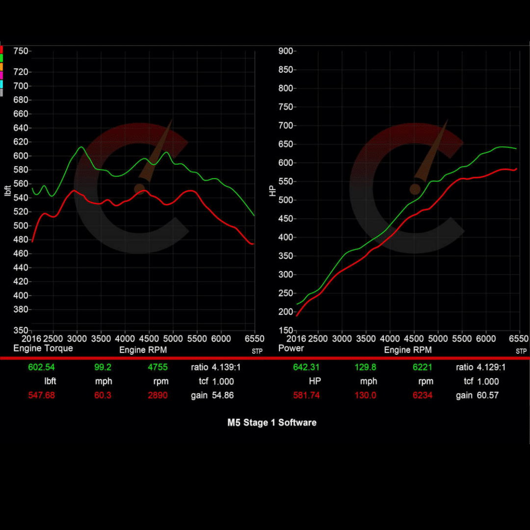 Stage 1 Software | BMW M5